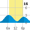 Town Point Wharf tide chart for Thursday, October 16, 2025