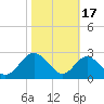 Town Point Wharf tide chart for Friday, October 17, 2025
