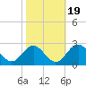 Town Point Wharf tide chart for Sunday, October 19, 2025