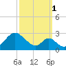 Town Point Wharf tide chart for Wednesday, October 1, 2025