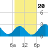 Town Point Wharf tide chart for Monday, October 20, 2025