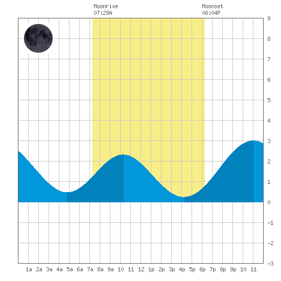 Town Point Wharf tide chart for Tuesday, October 21, 2025