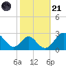 Town Point Wharf tide chart for Tuesday, October 21, 2025