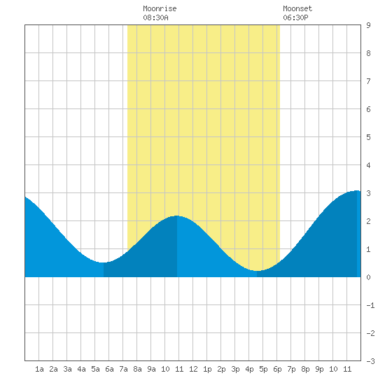 Town Point Wharf tide chart for Wednesday, October 22, 2025
