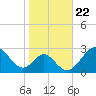 Town Point Wharf tide chart for Wednesday, October 22, 2025