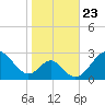 Town Point Wharf tide chart for Thursday, October 23, 2025