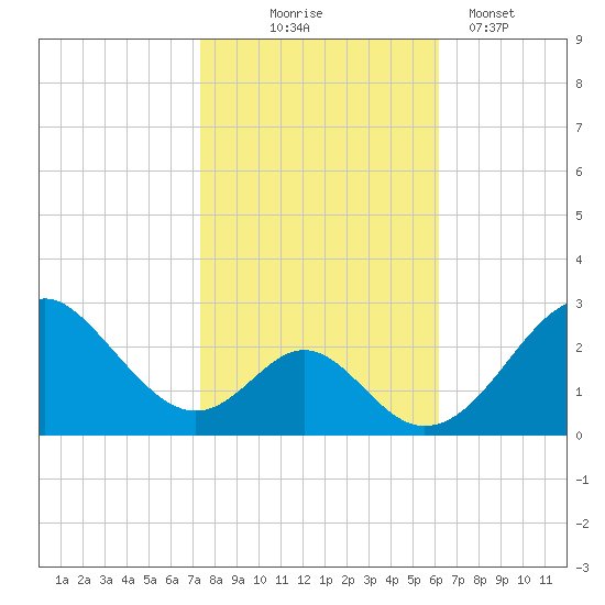 Town Point Wharf tide chart for Friday, October 24, 2025