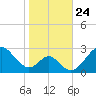 Town Point Wharf tide chart for Friday, October 24, 2025
