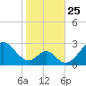 Town Point Wharf tide chart for Saturday, October 25, 2025
