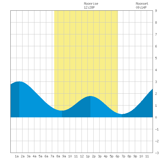 Town Point Wharf tide chart for Sunday, October 26, 2025