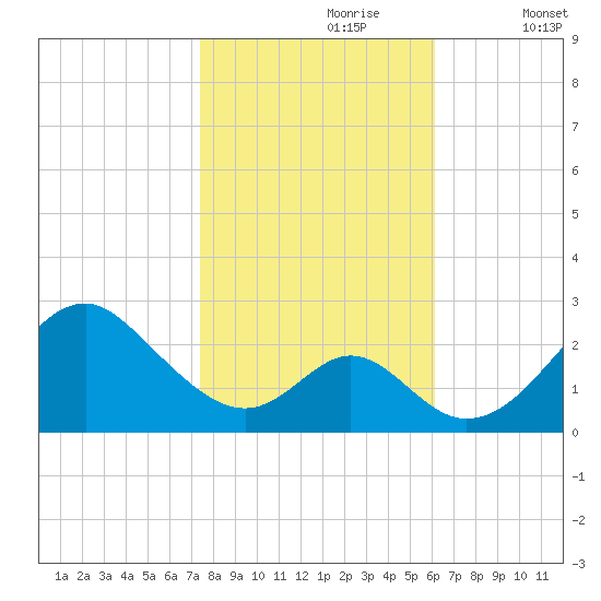 Town Point Wharf tide chart for Monday, October 27, 2025