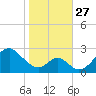 Town Point Wharf tide chart for Monday, October 27, 2025