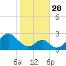 Town Point Wharf tide chart for Tuesday, October 28, 2025