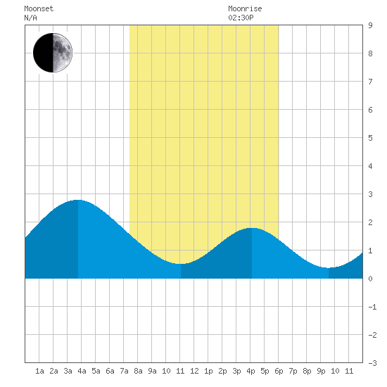 Town Point Wharf tide chart for Wednesday, October 29, 2025
