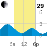 Town Point Wharf tide chart for Wednesday, October 29, 2025