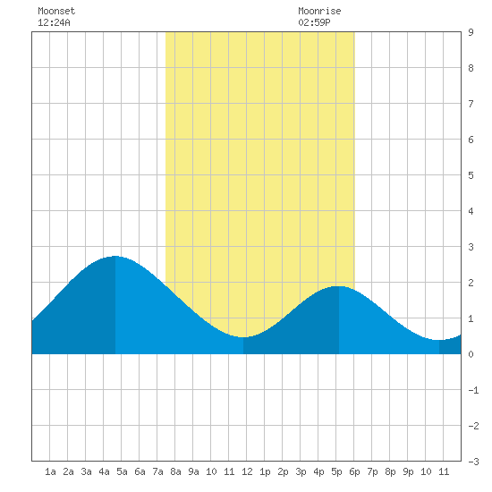 Town Point Wharf tide chart for Thursday, October 30, 2025