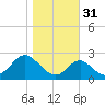 Town Point Wharf tide chart for Friday, October 31, 2025
