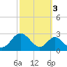 Town Point Wharf tide chart for Friday, October 3, 2025