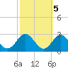 Town Point Wharf tide chart for Sunday, October 5, 2025