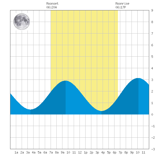 Town Point Wharf tide chart for Monday, October 6, 2025