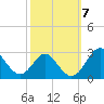 Town Point Wharf tide chart for Tuesday, October 7, 2025
