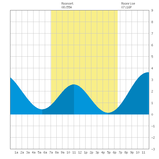 Town Point Wharf tide chart for Wednesday, October 8, 2025