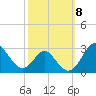 Town Point Wharf tide chart for Wednesday, October 8, 2025