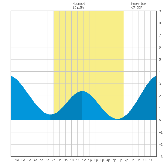 Town Point Wharf tide chart for Thursday, October 9, 2025