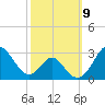 Town Point Wharf tide chart for Thursday, October 9, 2025