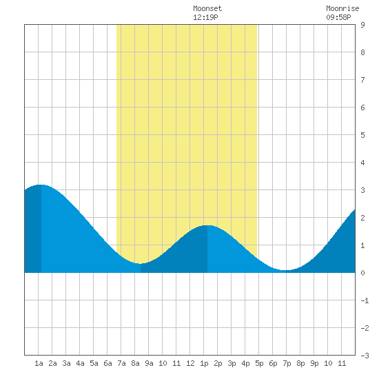 Town Point Wharf tide chart for Monday, November 10, 2025