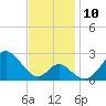 Town Point Wharf tide chart for Monday, November 10, 2025