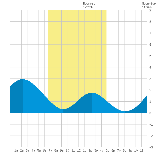 Town Point Wharf tide chart for Tuesday, November 11, 2025