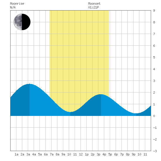 Town Point Wharf tide chart for Wednesday, November 12, 2025