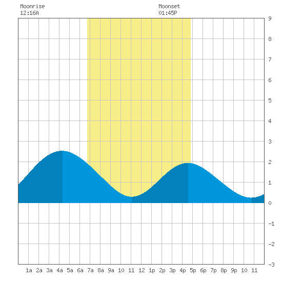 Town Point Wharf tide chart for Thursday, November 13, 2025
