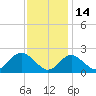 Town Point Wharf tide chart for Friday, November 14, 2025