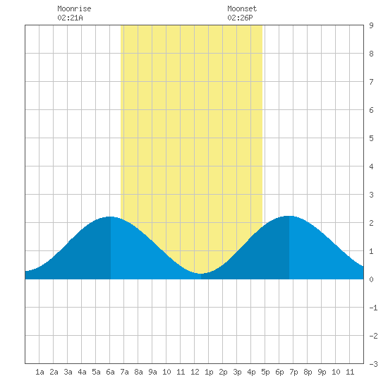 Town Point Wharf tide chart for Saturday, November 15, 2025