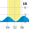 Town Point Wharf tide chart for Sunday, November 16, 2025