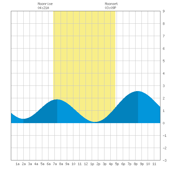 Town Point Wharf tide chart for Monday, November 17, 2025