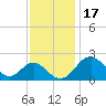 Town Point Wharf tide chart for Monday, November 17, 2025