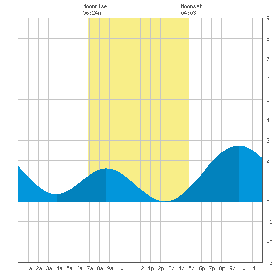Town Point Wharf tide chart for Wednesday, November 19, 2025