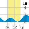 Town Point Wharf tide chart for Wednesday, November 19, 2025