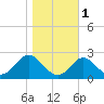 Town Point Wharf tide chart for Saturday, November 1, 2025