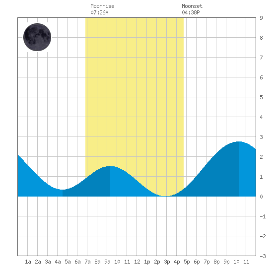 Town Point Wharf tide chart for Thursday, November 20, 2025