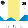 Town Point Wharf tide chart for Thursday, November 20, 2025