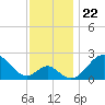 Town Point Wharf tide chart for Saturday, November 22, 2025