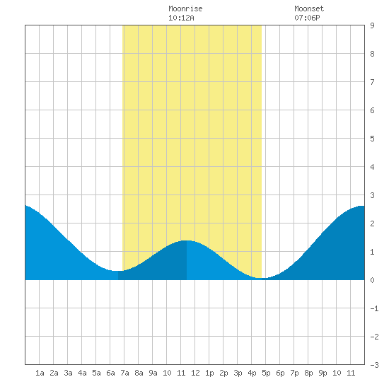 Town Point Wharf tide chart for Sunday, November 23, 2025