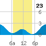 Town Point Wharf tide chart for Sunday, November 23, 2025