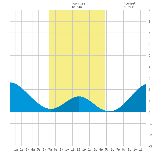 Town Point Wharf tide chart for Monday, November 24, 2025