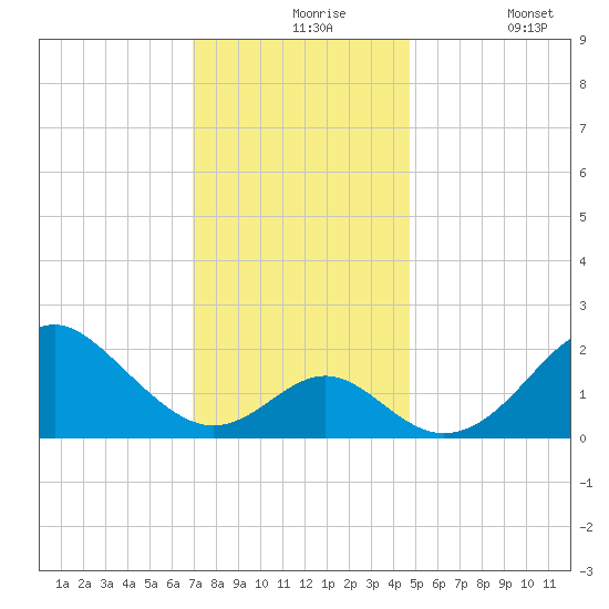 Town Point Wharf tide chart for Tuesday, November 25, 2025