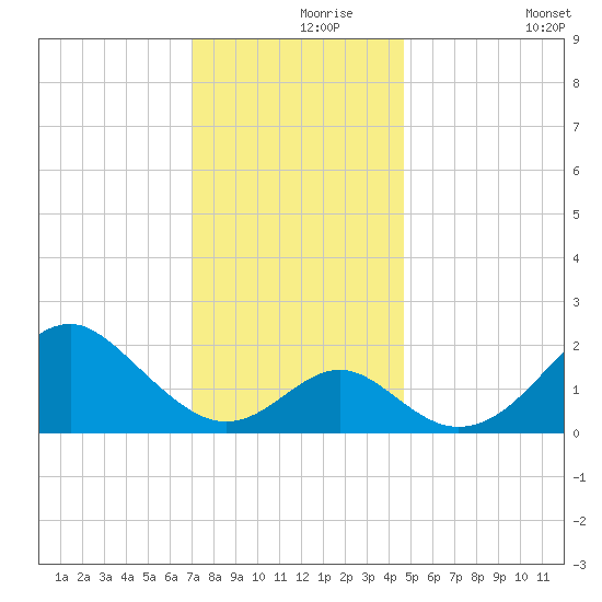 Town Point Wharf tide chart for Wednesday, November 26, 2025